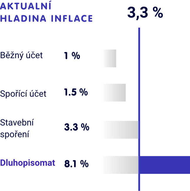 Dluhopisomat.cz - Porovnání průměrného zhodnocení