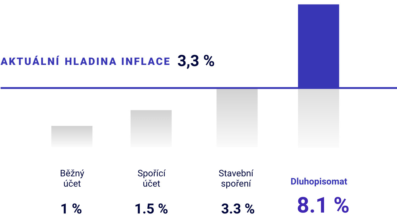 Dluhopisomat.cz - Porovnání průměrného zhodnocení