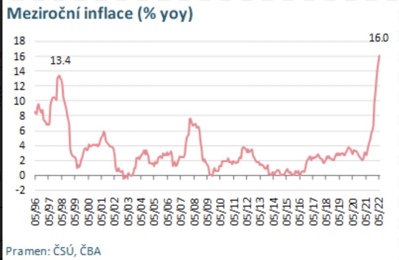 aktualni inflace