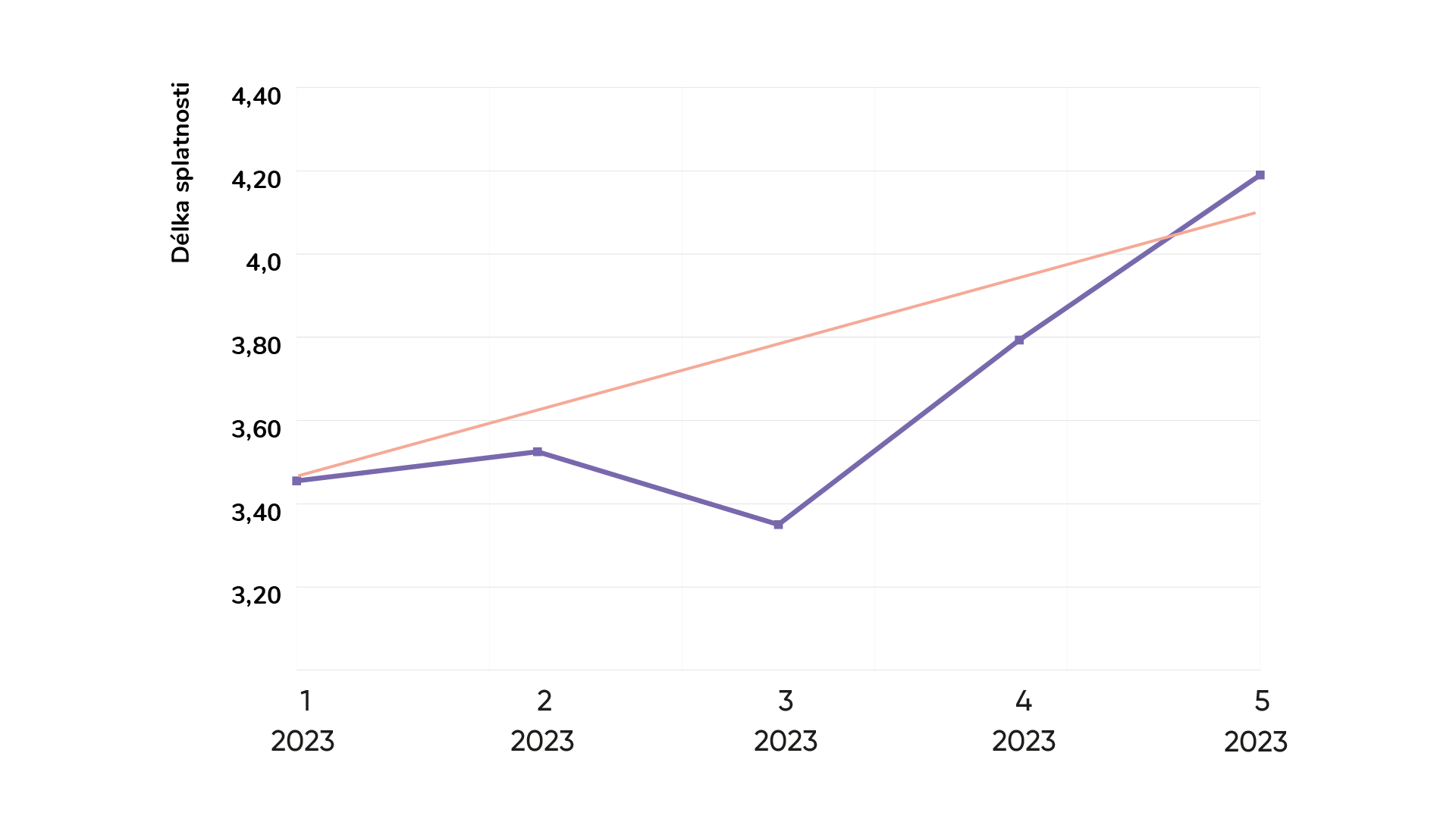 graf průměrná splatnost emisí