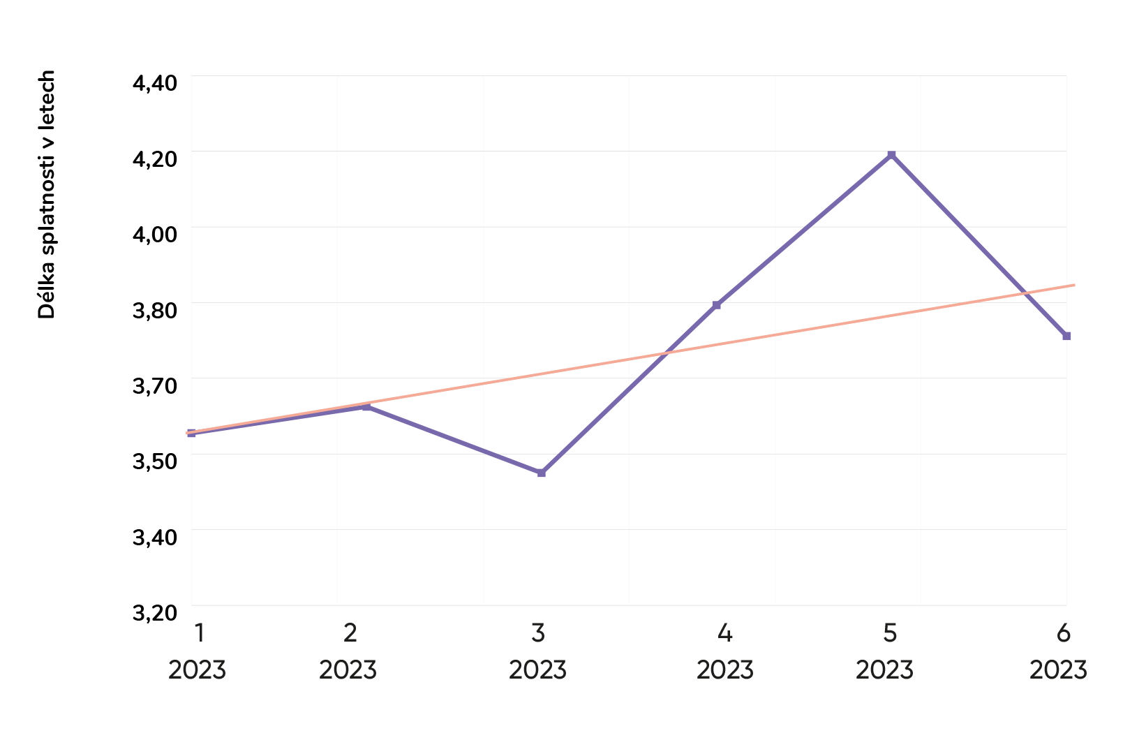 graf prumerna splatnost emisi