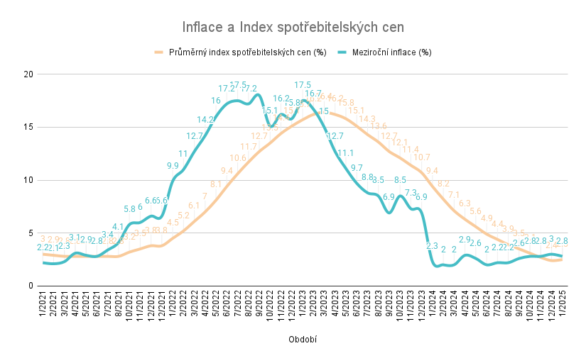 Inflace a Index spotřebitelských cen leden 2025