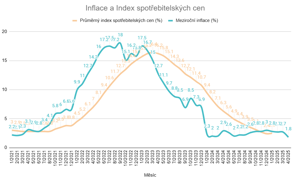 Míra inflace duben 2025 | Dluhopisomat
