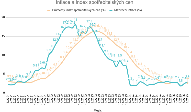 Inflace červen 2025 | Dluhopisomat